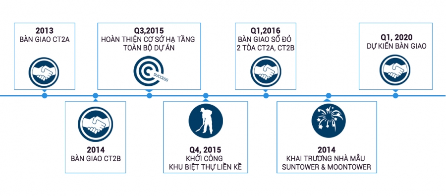 Tiền độ dự án